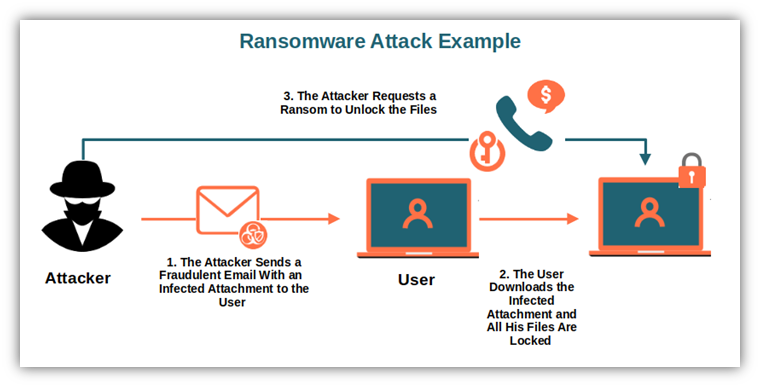 A ransomware attack example graphic