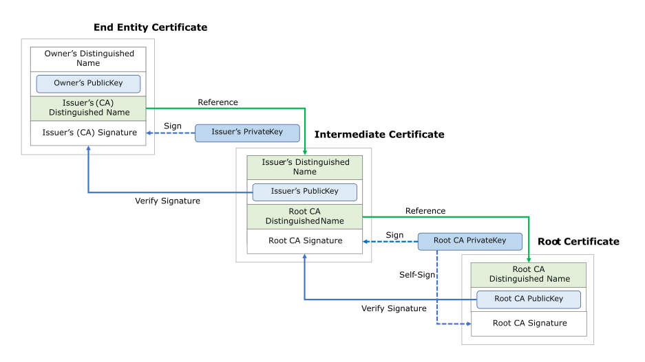 root-certificates-and-intermediate-certificates