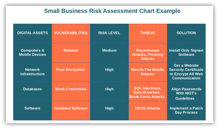 An example chart that serves as a basic example of a business cyber risk assessment.