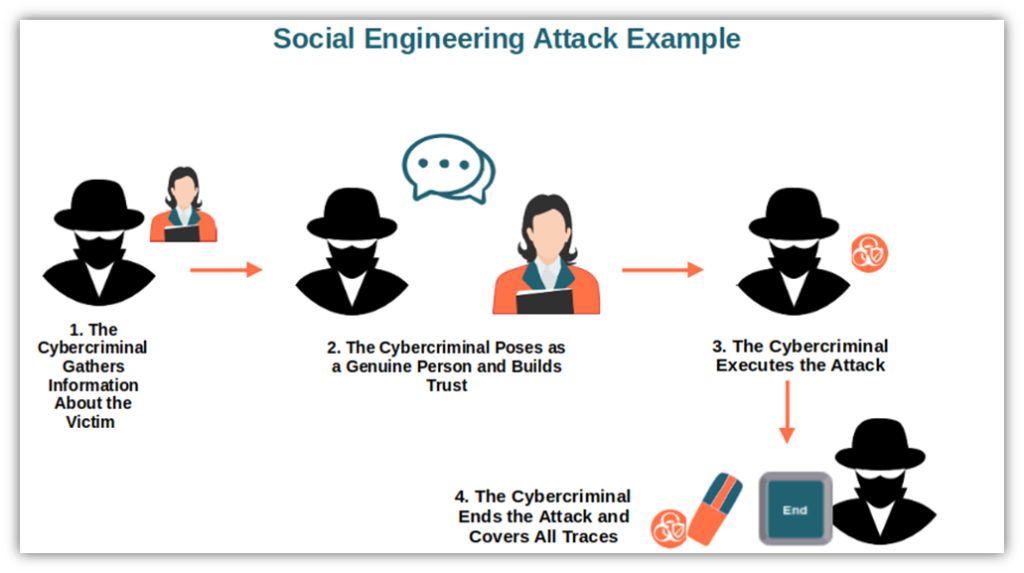A basic illustration of how social engineering works in a credential theft attack