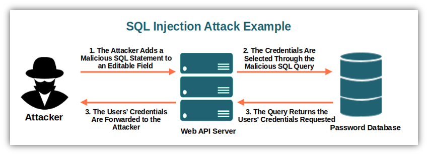 An SQL injection attack example