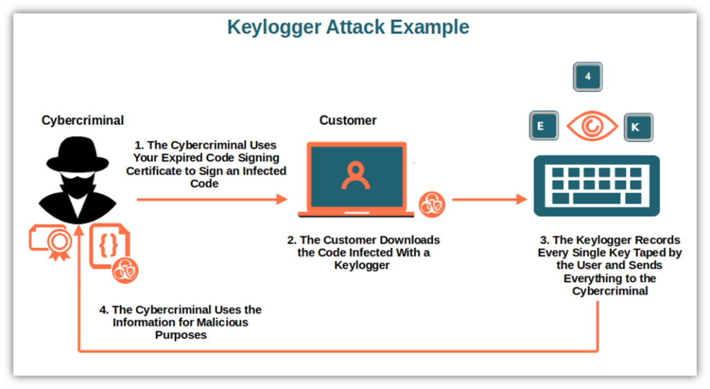 A basic illustration of how a keylogger attack works
