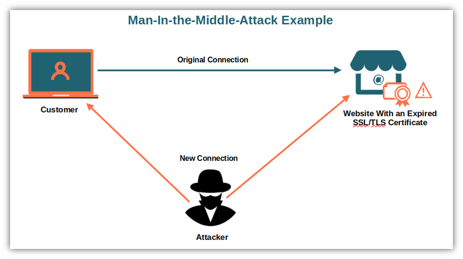 A basic illustration of how a man-in-the-middle (MitM) attack works