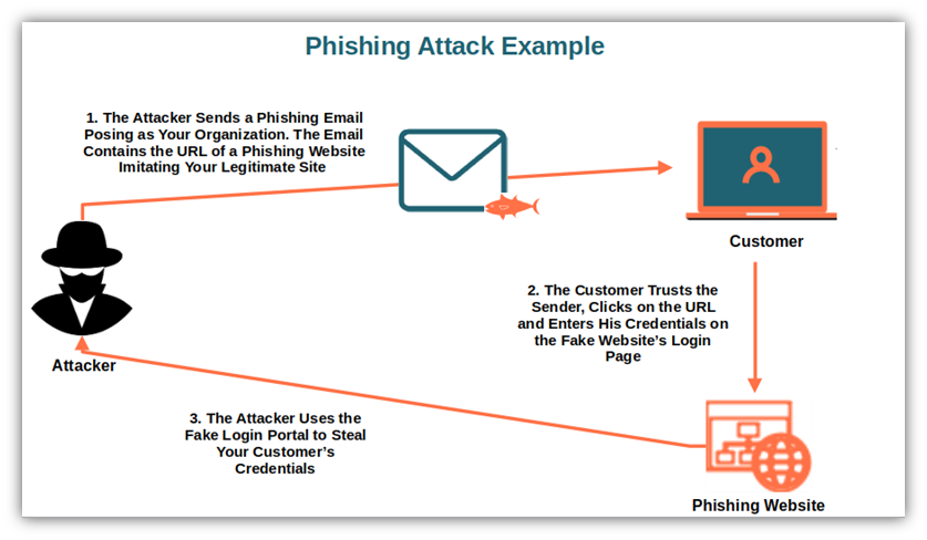 A graphic for the article "What Does 'Security Certificate Expired' Mean?": A basic illustration of a phishing attack