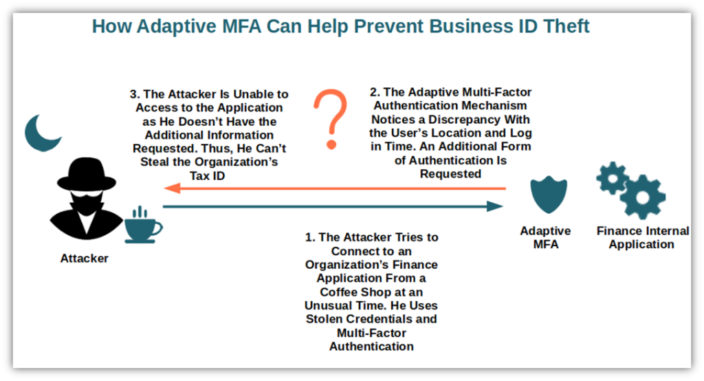 A diagram that illustrates how an adaptive multi-factor authentication system could be useful in protecting you against business ID theft