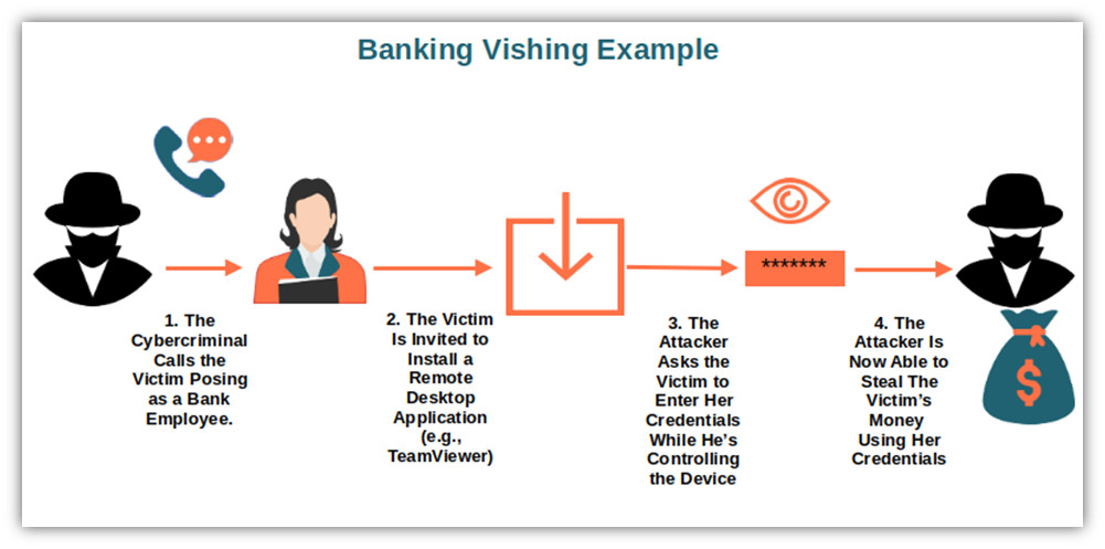 A basic diagram illustrating how a banking-related vishing scam works
