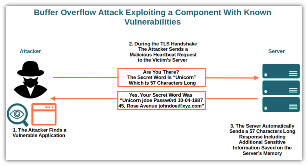 Using components with known vulnerabilities attack example using buffer overflow