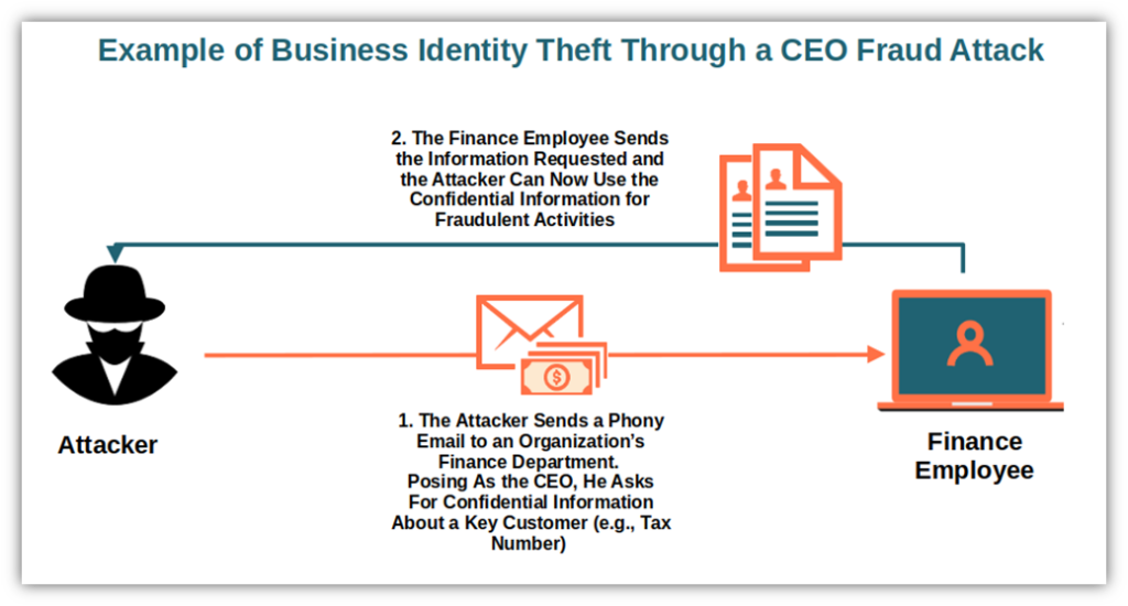 An illustration of business identity theft as it's carried out via a type of phishing attack