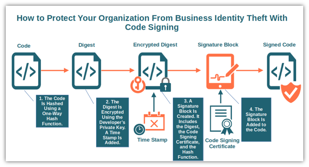 A diagram illustrating how code signing works to secure your digital identity against business identity theft for software, code, and executables