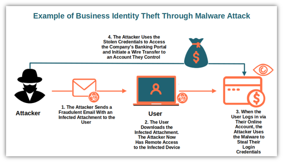 10 Tips To Prevent Business Identity Theft In Your Organization 