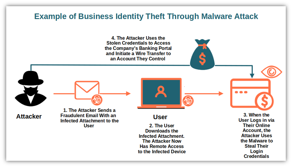 An illustration of business identity theft as it's carried out using malware (malicious software)