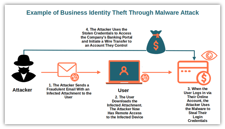 What Is Identity Theft Terranova Security   Business Identity Theft Malware 