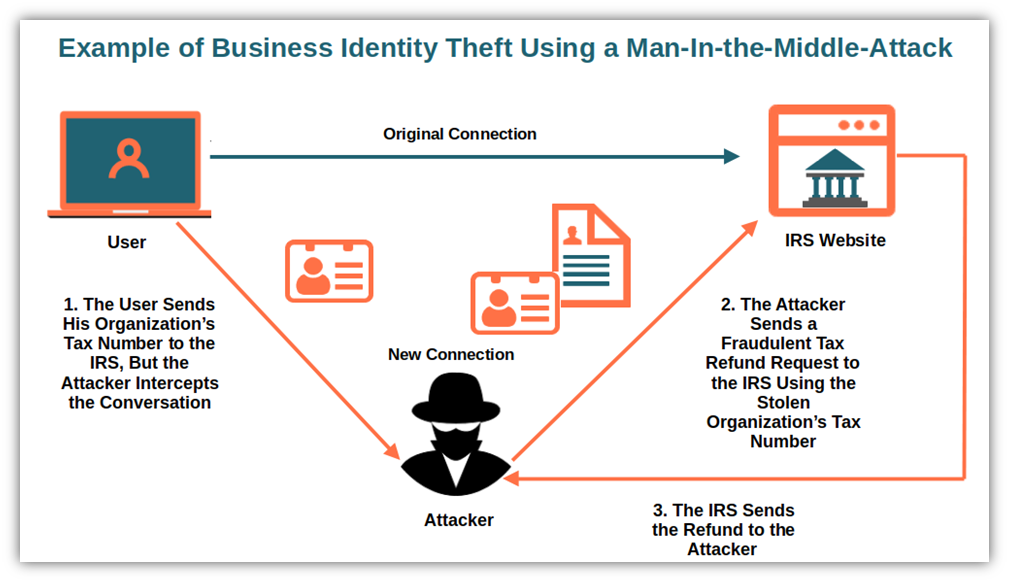 An illustration of business identity theft as it's carried out via a basic man-in-the-middle attack