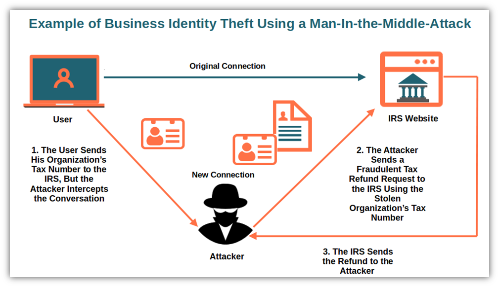 10 Tips To Prevent Business Identity Theft In Your Organization 10 Tips To Prevent Business Identity Theft In Your Organization