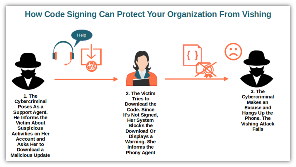 A basic illustration that showcases how code signing can play a role in preventing a vishing attack that uses phone calls to instruct a target to download malicious updates