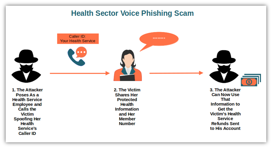 A basic diagram illustrating how a vishing scammer can pretend to be a health service employee to get personal sensitive data out of a target