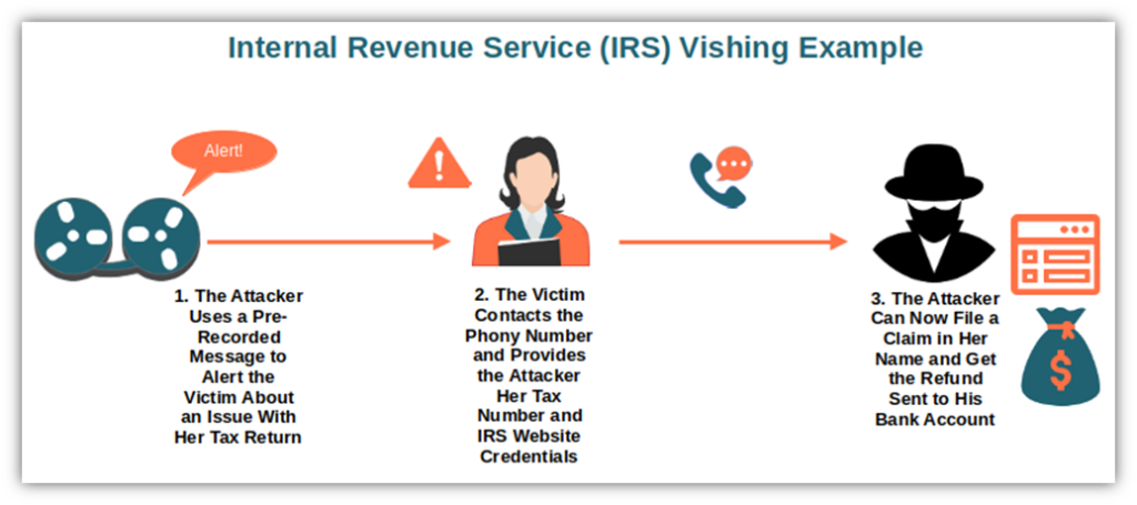 A basic diagram illustrating how an IRS-focused vishing scam works
