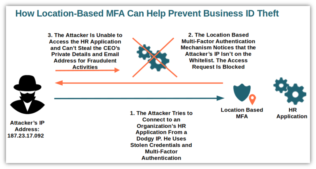 A diagram that illustrates how a location-based multi-factor authentication system could be useful in protecting you against business ID theft