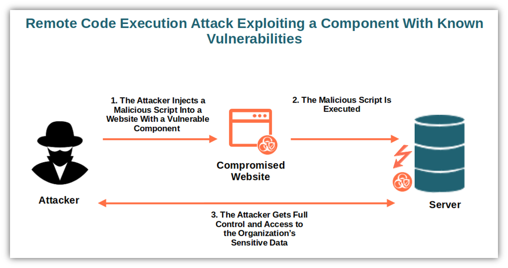 Using components with known vulnerabilities attack example diagram graphic of a remote code execution attack