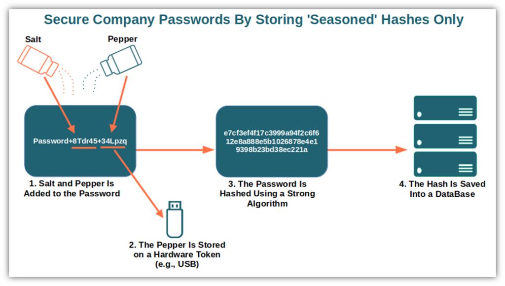 A good rule of thumb is to store salted and peppered password hashes instead of plaintext passwords themselves