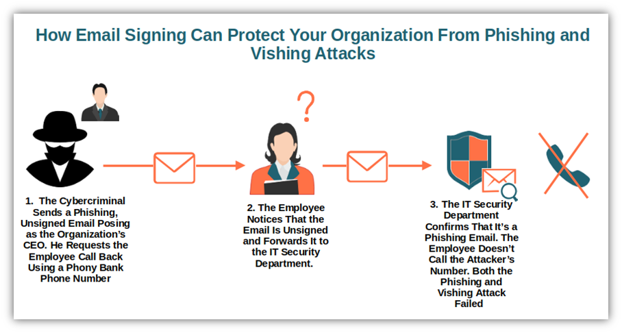An illustration that shows how an employee can use a digital signature to verify whether an email is legitimate before making the mistake of calling the fraudster's number listed in the email