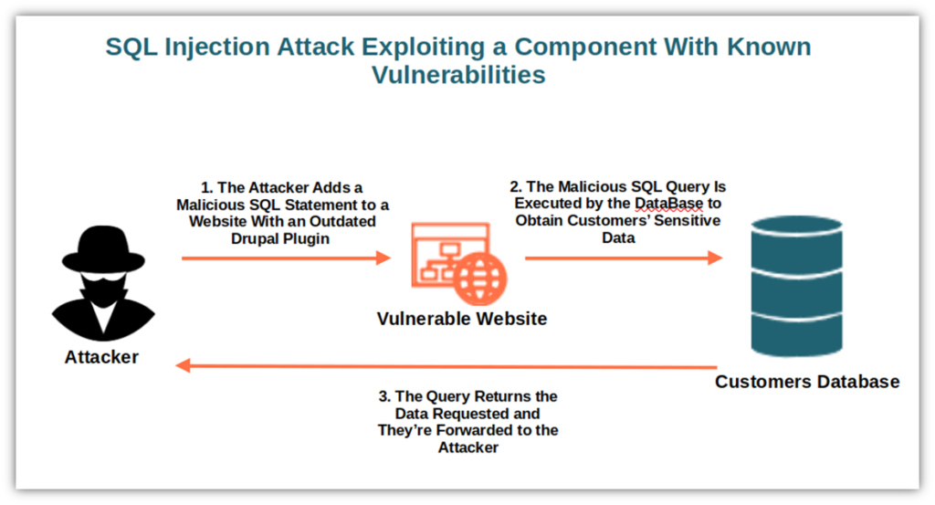 Using components with known vulnerabilities attack example diagram graphic of an SQL injection attack