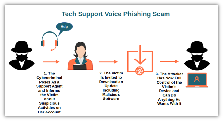 A basic diagram illustrating how a tech support vishing scam works