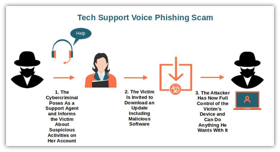 Phone-based social engineering and identity compromise concept