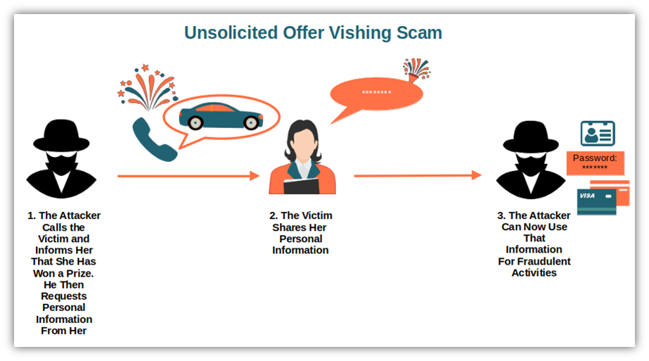 A basic diagram illustrating how an unsolicited offer or "free prize" type of vishing scam works