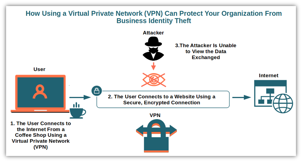 A diagram that illustrates how a VPN could be useful in protecting you against business identity theft