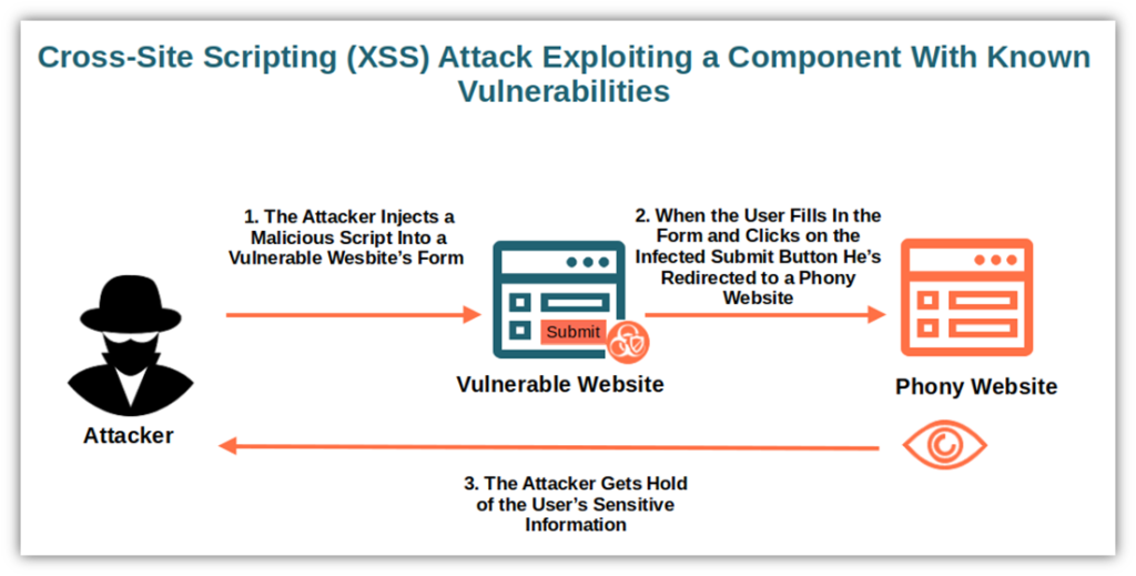 Using components with known vulnerabilities attack example diagram graphic of an of a cross-site scripting attack