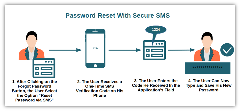 A basic diagram showing how "secure" SMS messages can be used to reset passwords