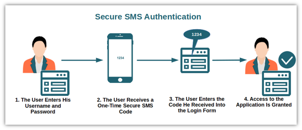 A basic diagram showing how "secure" SMS authentication works overall