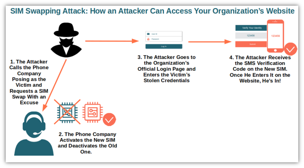 A graphic that illustrates how SMS two factor authentication is useless in the event that your SIM card becomes compromised