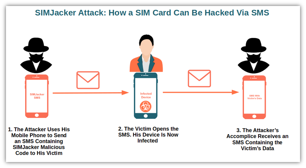 A screenshot of how SMSJacker can be used to carry out a SIM card attack via SMS text mesasges