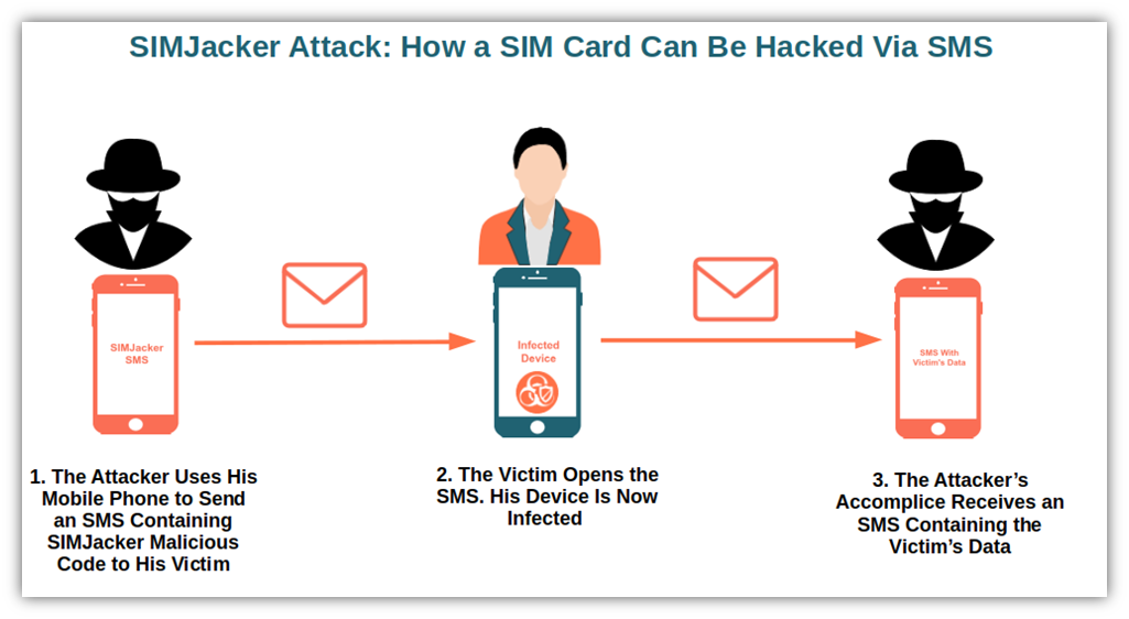 SimJacker attack allows hacking any phone with just an SMS