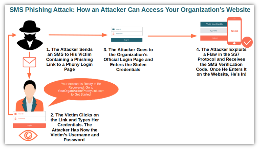 A graphic that illustrates how SMS two factor authentication is susceptible to SMS phishing attacks.