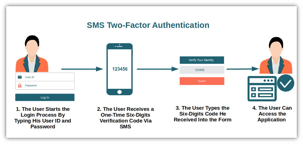 A graphical overview of how SMS two factor authentication works to allow users to authenticate using SMS text messages