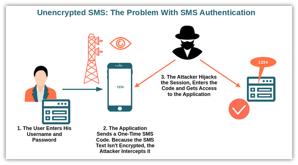 A diagram showing how insecure SMS is for security and authentication