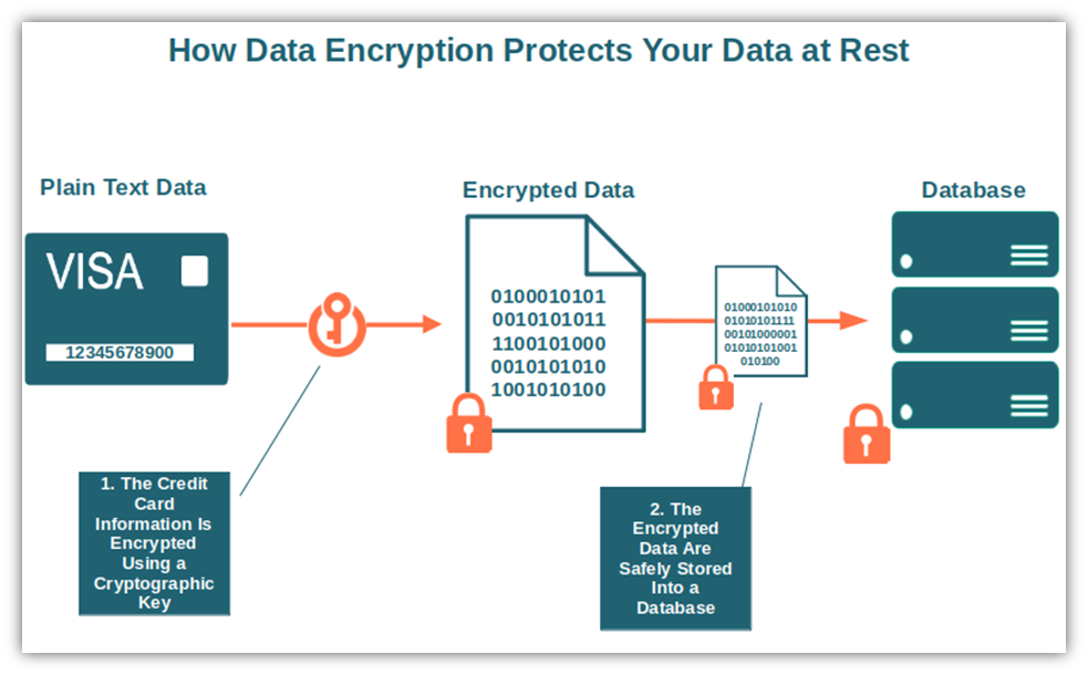 A diagram that provides a basic overview of how encrypting payment card data at rest works (and is part of the PCI DSS requirements)