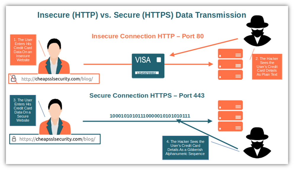 A diagram that illustrates the difference between insecure connections via port 80 (HTTP) and secure connections via port 443 (HTTPS)