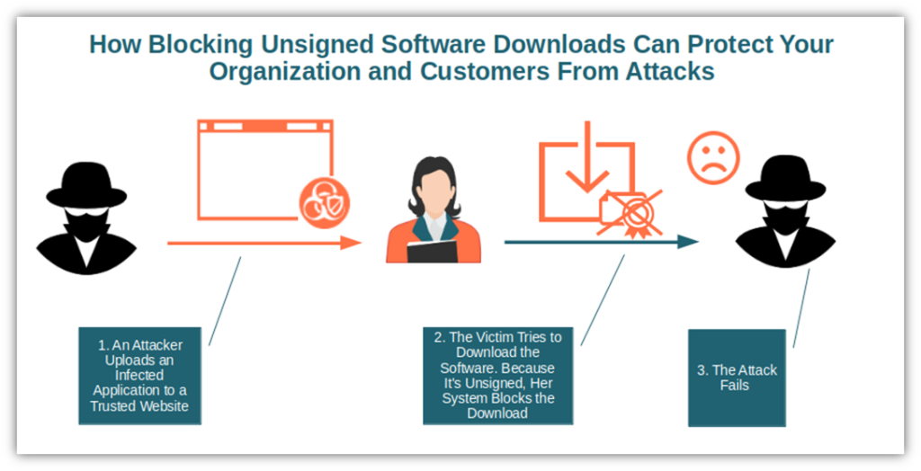 What Is PCI DSS graphic: An illustration of how blocking unsigned software helps to protect organizations and customers against cyber attacks