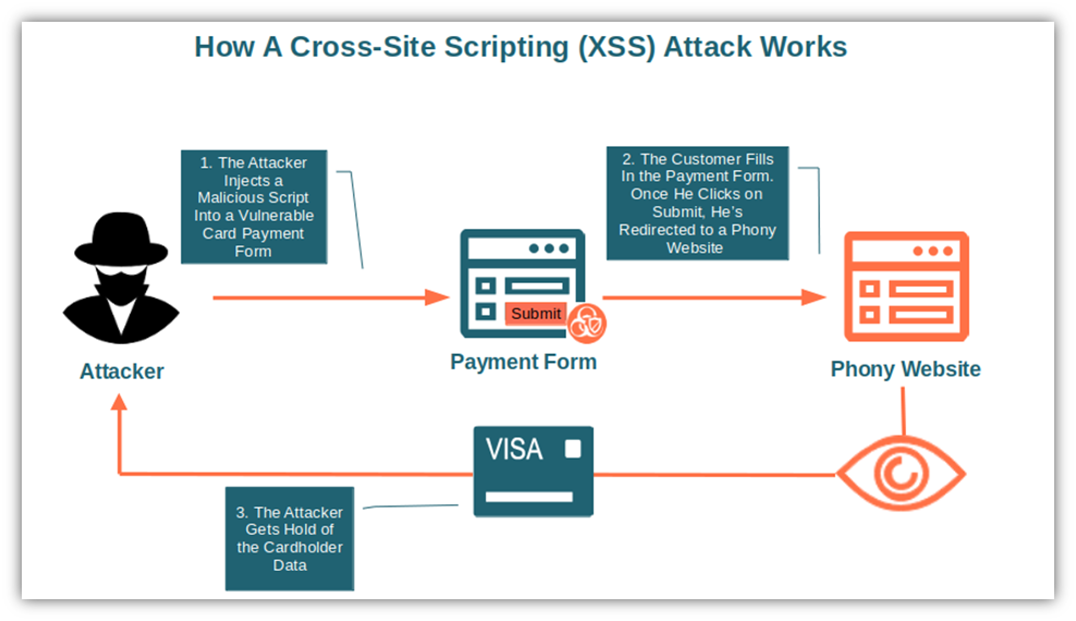 PCI DSS requirements graphic: An illustration of how cybercriminals can use cross-scripting attacks to steal cardholder data 
