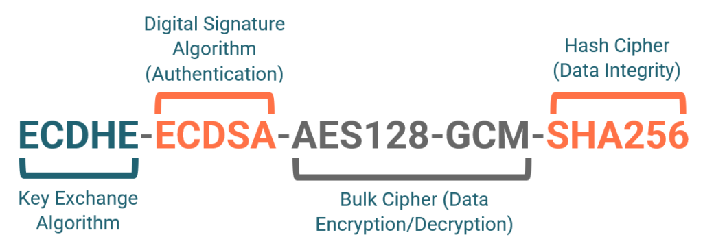 A graphic that breaks down the elements of a TLS 1.2 cipher suite