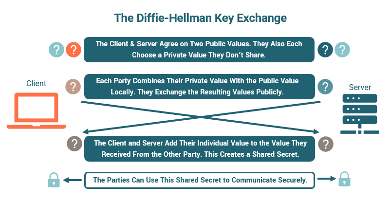 An illustration that shows a basic overview of how the Diffie-Hellman key exchange works.
