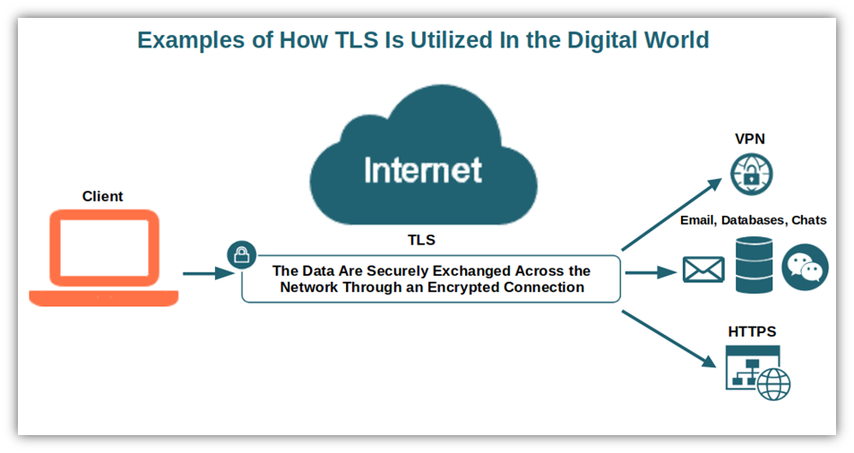 An illustration that communicates how TLS secures data on the internet (an otherwise insecure network) by creating secure connections