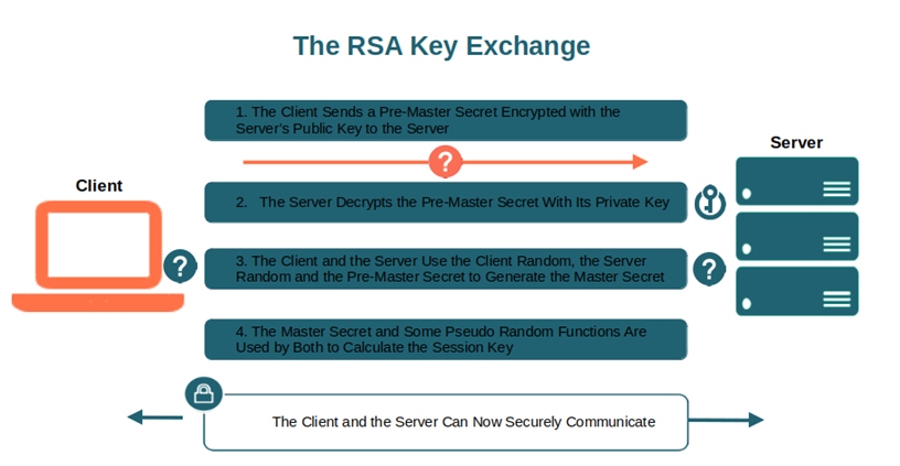 An illustration that shows a basic overview of how the RSA key exchange works.