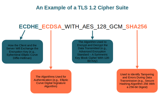 A second graphic that explains what each of the different components of a TLS 1.2 cipher suite do.