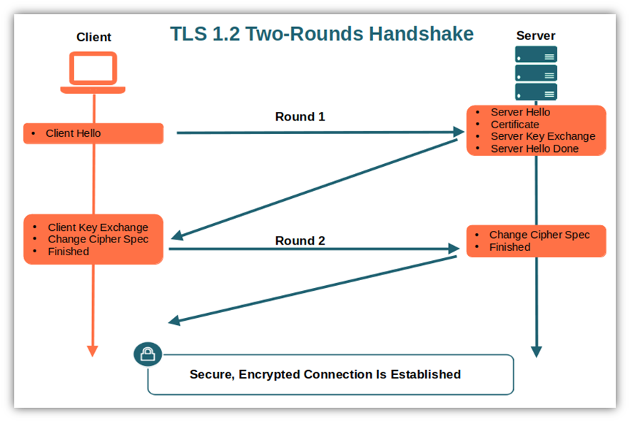 A basic look at the TLS 1.2 handshake and the two roundtrips involved in it