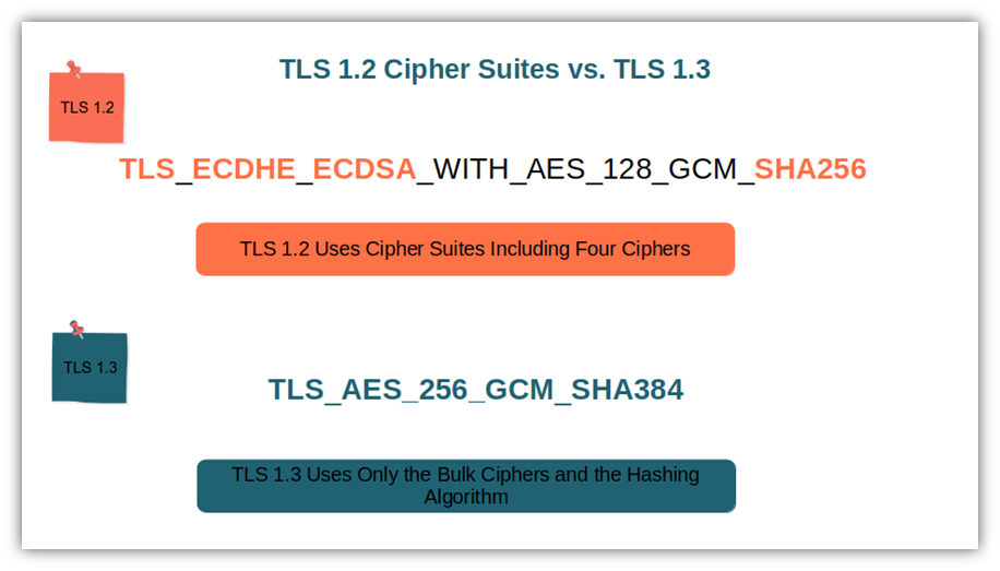 A comparison that shows that difference between a TLS 1.2 cipher suite and a TLS 1.3 cipher suite. 